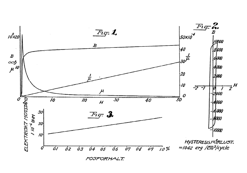 Method of manufacturing magnetic iron and steel